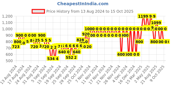 ajio.com gap kids LoveShackFancy Floral Pleated Khakis gap kids Price History Graph from 13 Aug 2024 to 15 Oct 2025