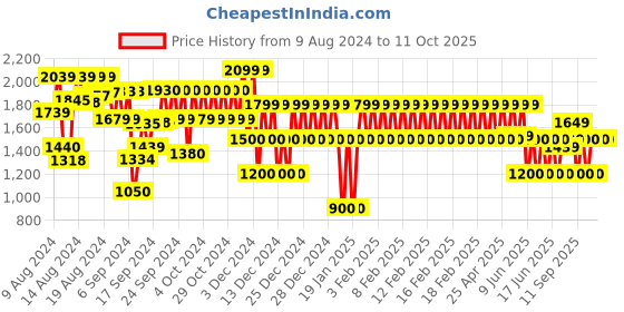 ajio.com gap kids LoveShackFancy Logo Printed Pullover gap kids Price History Graph from 9 Aug 2024 to 11 Oct 2025