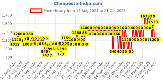 ajio.com gap kids LoveShackFancy Mini Pop Over Floral Dress gap kids Price History Graph from 13 Aug 2024 to 20 Oct 2025