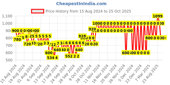 ajio.com gap kids Low Stride Distressed Denim Shorts gap kids Price History Graph from 15 Aug 2024 to 25 Oct 2025
