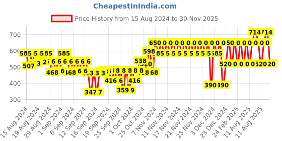 ajio.com gap kids Marvel Print Round-Neck T-Shirt gap kids Price History Graph from 15 Aug 2024 to 30 Nov 2025