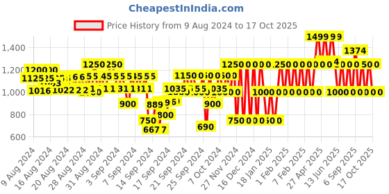 ajio.com gap kids Marvel Print Shorts & T-Shirt Set gap kids Price History Graph from 9 Aug 2024 to 17 Oct 2025