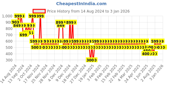 ajio.com gap kids Marvel Regular Fit T-Shirt gap kids Price History Graph from 14 Aug 2024 to 30 Dec 2025