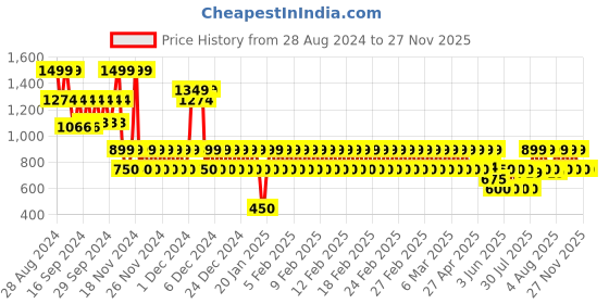 ajio.com gap kids Men Regular Fit Pullover gap kids Price History Graph from 28 Aug 2024 to 26 Nov 2025
