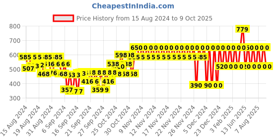 ajio.com gap kids Mickey Mouse Print Bodysuit gap kids Price History Graph from 15 Aug 2024 to 9 Oct 2025