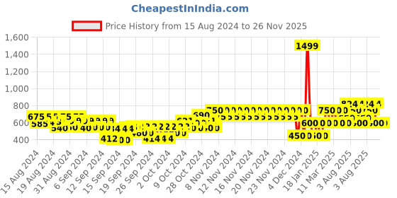 ajio.com gap kids Mickey Mouse Print Joggers gap kids Price History Graph from 15 Aug 2024 to 25 Nov 2025