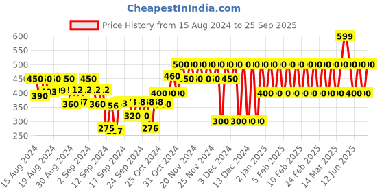 ajio.com gap kids Mickey Mouse Print Organic Cotton Shorts gap kids Price History Graph from 15 Aug 2024 to 25 Sep 2025