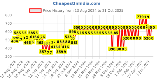 ajio.com gap kids Mickey Mouse Print Round-Neck T-Shirt gap kids Price History Graph from 13 Aug 2024 to 21 Oct 2025