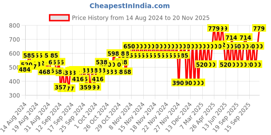 ajio.com gap kids Mickey Mouse Print Round-Neck T-Shirt gap kids Price History Graph from 14 Aug 2024 to 20 Nov 2025