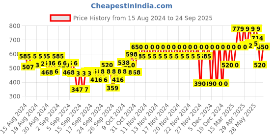 ajio.com gap kids Mickey Mouse Print Round-Neck T-Shirt gap kids Price History Graph from 15 Aug 2024 to 24 Sep 2025