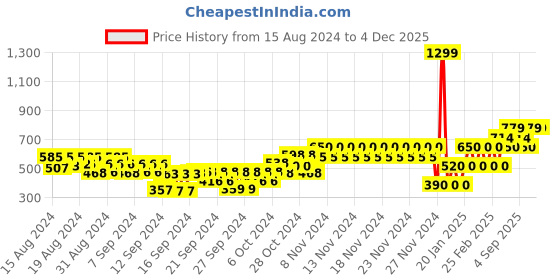 ajio.com gap kids Mickey Mouse Print Round-Neck T-Shirt gap kids Price History Graph from 15 Aug 2024 to 4 Dec 2025
