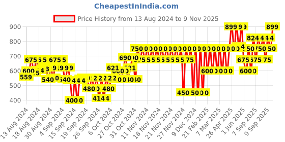 ajio.com gap kids Mickey Mouse Print Shorts gap kids Price History Graph from 13 Aug 2024 to 9 Nov 2025