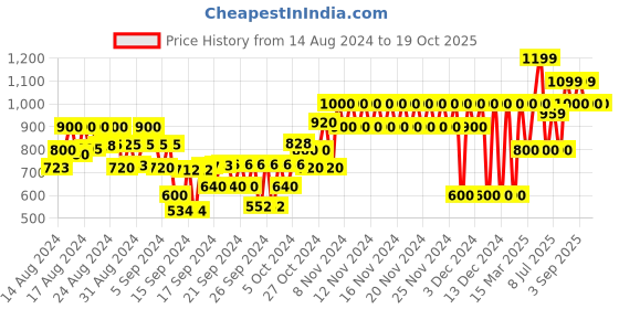 ajio.com gap kids Mickey Mouse Print Shorts gap kids Price History Graph from 14 Aug 2024 to 19 Oct 2025