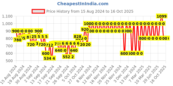 ajio.com gap kids Mickey Mouse Print Swimwear gap kids Price History Graph from 15 Aug 2024 to 15 Oct 2025