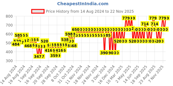 ajio.com gap kids Micky Mouse Print Shorts gap kids Price History Graph from 14 Aug 2024 to 22 Nov 2025