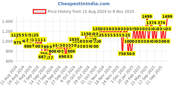 ajio.com gap kids Micro Print A-Line Dress gap kids Price History Graph from 15 Aug 2024 to 8 Nov 2025