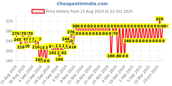 ajio.com gap kids Micro Print Crew-Neck Top gap kids Price History Graph from 15 Aug 2024 to 21 Oct 2025