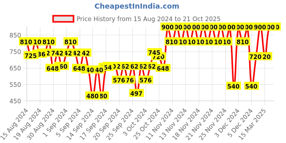 ajio.com gap kids Micro Print Round-Neck A-Line Dress gap kids Price History Graph from 15 Aug 2024 to 20 Oct 2025
