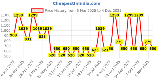 ajio.com gap kids Mid-Rise Relaxed Fit Knitted Jogger Pants gap kids Price History Graph from 6 Mar 2025 to 4 Dec 2025