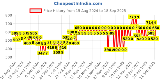 ajio.com gap kids Mid-Rise Shorts with Elasticated Waistband gap kids Price History Graph from 15 Aug 2024 to 18 Sep 2025