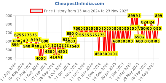 ajio.com gap kids Mid-Rise Shorts with Insert Pockets gap kids Price History Graph from 13 Aug 2024 to 23 Nov 2025
