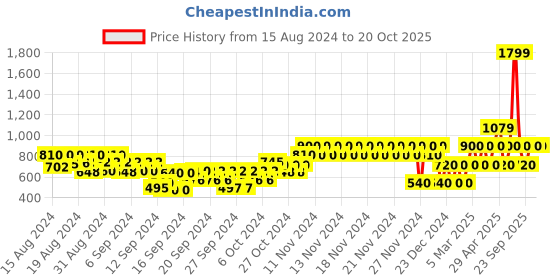 ajio.com gap kids Mid-Rise Slim Fit Active Pants gap kids Price History Graph from 15 Aug 2024 to 20 Oct 2025