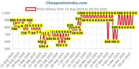ajio.com gap kids Mid-Rise Straight Fit Trousers gap kids Price History Graph from 15 Aug 2024 to 30 Oct 2025