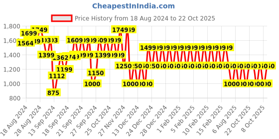 ajio.com gap kids Mid-Wash Button-Down Denim Jacket gap kids Price History Graph from 18 Aug 2024 to 22 Oct 2025