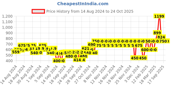 ajio.com gap kids Mid-Wash Slim Fit Jeans gap kids Price History Graph from 14 Aug 2024 to 22 Oct 2025