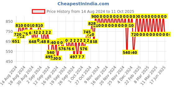 ajio.com gap kids Minnie Mouse Print A-Line Dress gap kids Price History Graph from 14 Aug 2024 to 11 Oct 2025