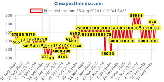 ajio.com gap kids Minnie Mouse Print A-Line Dress gap kids Price History Graph from 15 Aug 2024 to 12 Oct 2025