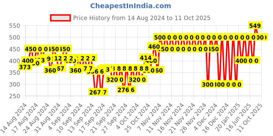 ajio.com gap kids Minnie Mouse Print Bodysuit gap kids Price History Graph from 14 Aug 2024 to 11 Oct 2025