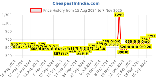 ajio.com gap kids Minnie Mouse Print Cotton T-Shirt gap kids Price History Graph from 15 Aug 2024 to 6 Nov 2025