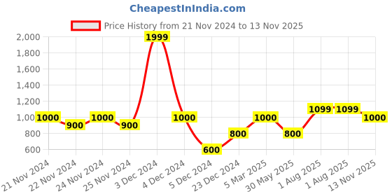 ajio.com gap kids Minnie Mouse Print Denim Shorts gap kids Price History Graph from 21 Nov 2024 to 13 Nov 2025