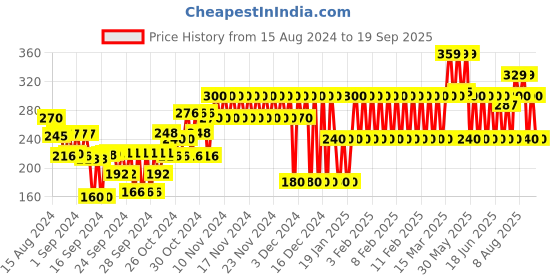 ajio.com gap kids Minnie Mouse Print Leggings gap kids Price History Graph from 15 Aug 2024 to 19 Sep 2025