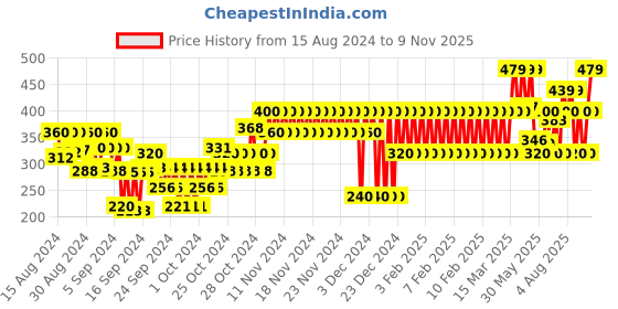 ajio.com gap kids Minnie Mouse Print Shorts gap kids Price History Graph from 15 Aug 2024 to 9 Nov 2025