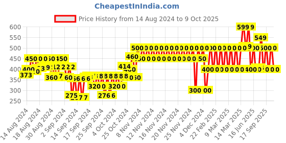 ajio.com gap kids Minnie Mouse Print T-Shirt gap kids Price History Graph from 14 Aug 2024 to 9 Oct 2025