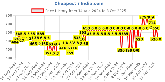 ajio.com gap kids Minnie Mouse Print T-Shirt gap kids Price History Graph from 14 Aug 2024 to 4 Oct 2025