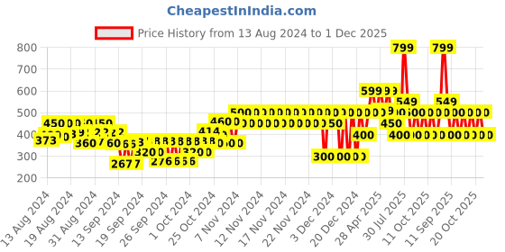 ajio.com gap kids Minnie Mouse Print Top gap kids Price History Graph from 13 Aug 2024 to 1 Dec 2025
