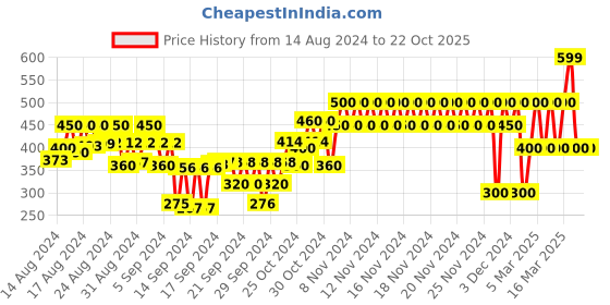 ajio.com gap kids Minnie Mouse Print Top gap kids Price History Graph from 14 Aug 2024 to 22 Oct 2025