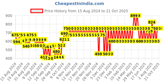 ajio.com gap kids Moana Print T-Shirt & Shorts Sets gap kids Price History Graph from 15 Aug 2024 to 21 Oct 2025