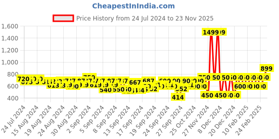 ajio.com gap kids Multistriped Flutter-Sleeves Romper with Shirred Back Detail gap kids Price History Graph from 24 Jul 2024 to 23 Nov 2025