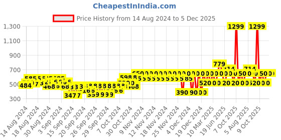 ajio.com gap kids Novelty Print Bodysuit gap kids Price History Graph from 14 Aug 2024 to 5 Dec 2025