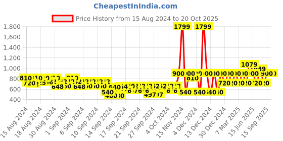 ajio.com gap kids Oragnic Cotton Printed Top With Pants Sleepwear gap kids Price History Graph from 15 Aug 2024 to 20 Oct 2025