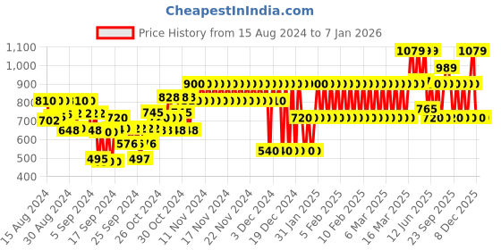 ajio.com gap kids Oxford Shirt with Patch Pocket gap kids Price History Graph from 15 Aug 2024 to 4 Jan 2026