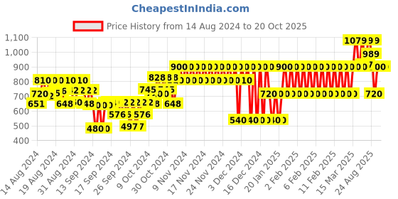 ajio.com gap kids Oxford Shirt with Patch Pocket gap kids Price History Graph from 14 Aug 2024 to 20 Oct 2025