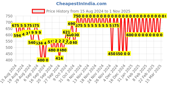 ajio.com gap kids Pack of 2 Ribbed Joggers with Drawstring Waist gap kids Price History Graph from 15 Aug 2024 to 31 Oct 2025