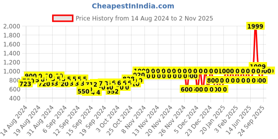 ajio.com gap kids Pack of 3 Cotton Bodysuits gap kids Price History Graph from 14 Aug 2024 to 1 Nov 2025