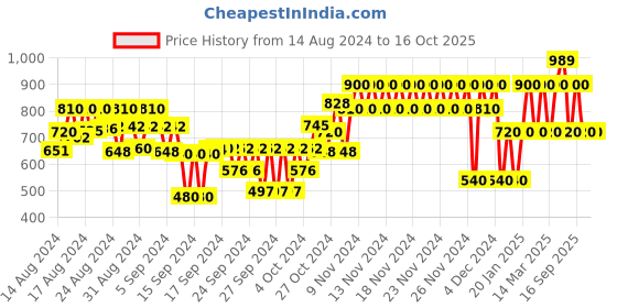 ajio.com gap kids Panalled Straight Pants with Drawstring Waist gap kids Price History Graph from 14 Aug 2024 to 16 Oct 2025