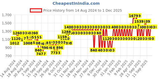 ajio.com gap kids Panther Print T-Shirt & Shorts Set gap kids Price History Graph from 14 Aug 2024 to 30 Nov 2025